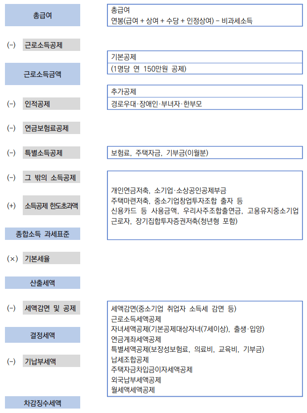 2023년 연말정산 세액 계산 방법