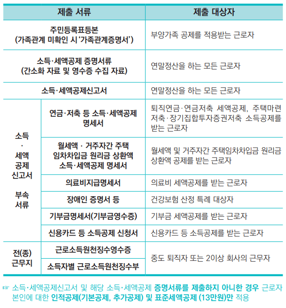 2023년 연말정산 제출서류