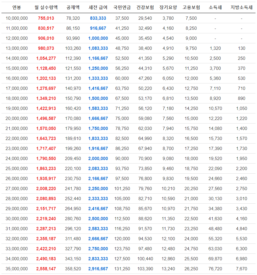 2023 4대보험료 및 실수령액