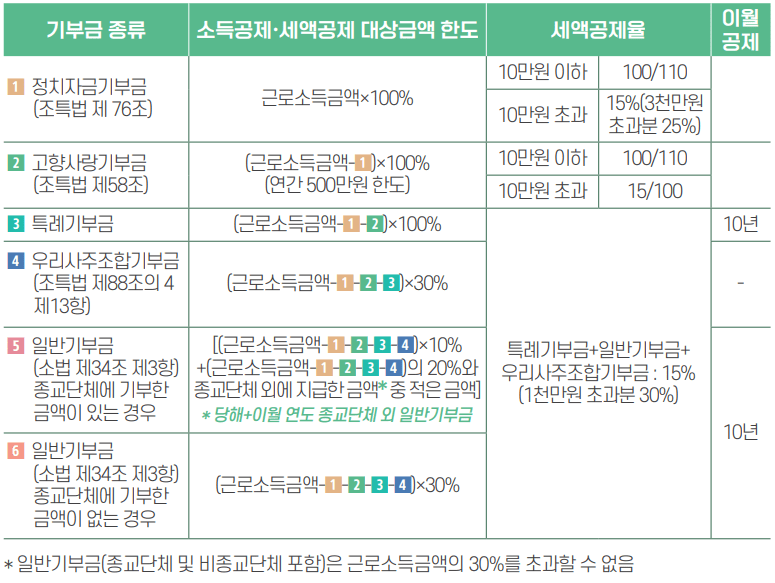 2024년 연말정산 기부금 공제