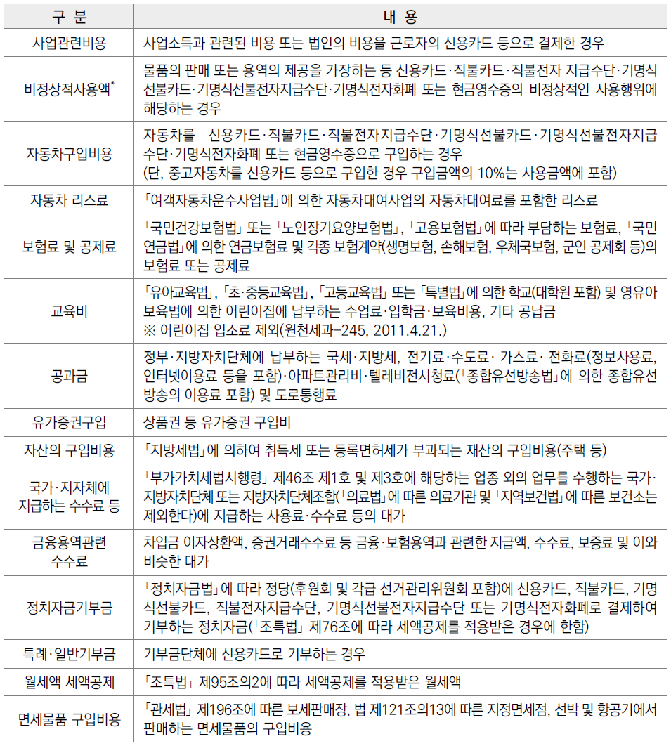 2024년 연말정산 신용카드 공제