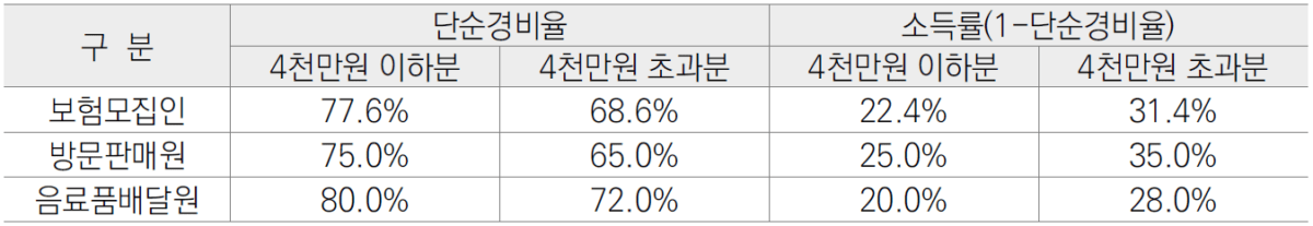 사업소득 연말정산 경비율