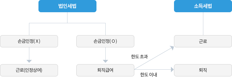 임원 퇴직금