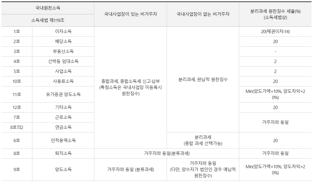 소득세 납세자 비거주자