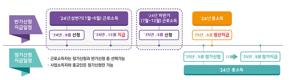 근로장려금 반기신청