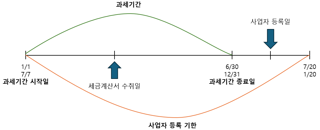 사업자등록 전 세금계산서